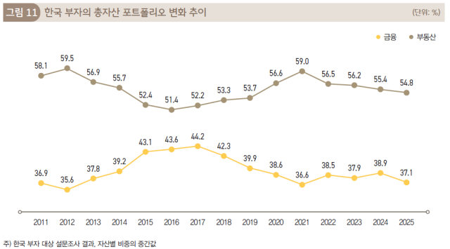 한국 부자의 총자산 포트폴리오 변화 추이.KB경영연구소 제공