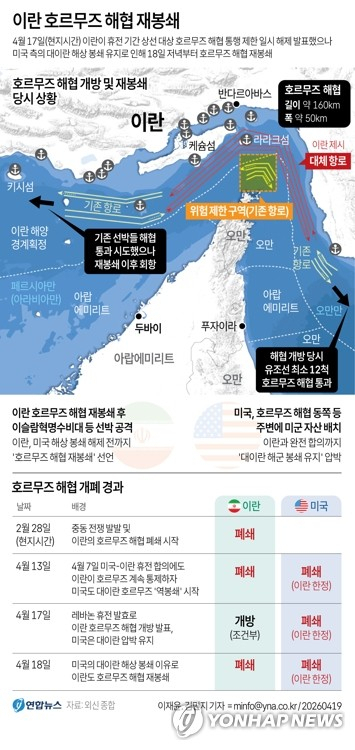 [그래픽] 이란 호르무즈 해협 재봉쇄(종합) (서울=연합뉴스) 김민지 기자 = 이란은 이스라엘과 레바논의 휴전 합의에 맞춰 호르무즈 해협 재개방을 발표한 지 하루만인 18일(현지시간) 해협을 재봉쇄했다. 이란군은 재
