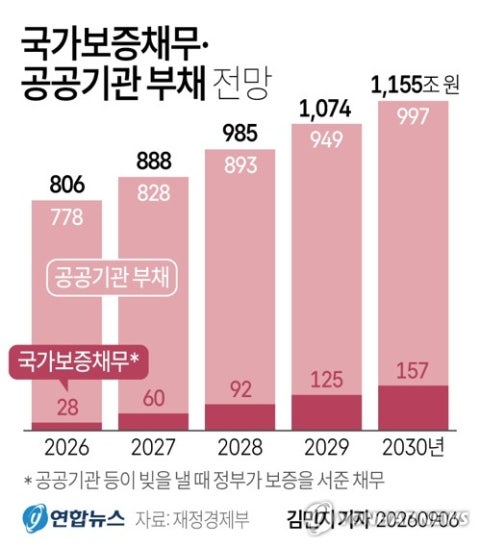국가보증·공공기관 부채 눈덩이...'그림자 부채' 4년뒤 1천155조 - 뉴스 썸네일 이미지