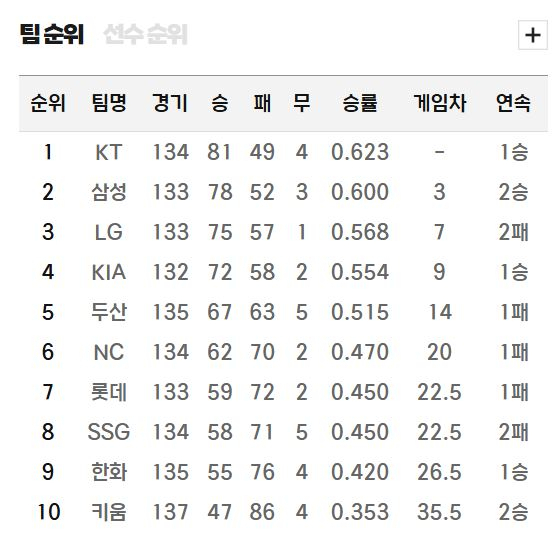 프로야구 순위표(29일 오전 현재). KBO 제공