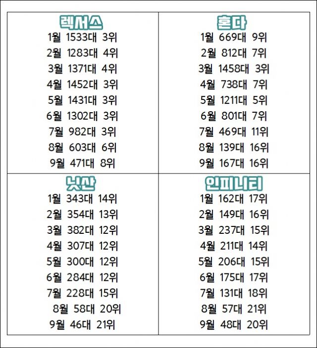 일본차 9월 판매량 상황 ㄷㄷㄷ jpg | 인스티즈