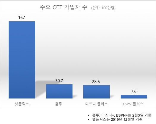 '넷플릭스 대항마' 디즈니+ 약진…가입자 2860만명 - 스퀘어 카테고리