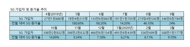 Lte보다 더딘 5g 증가율 클리앙