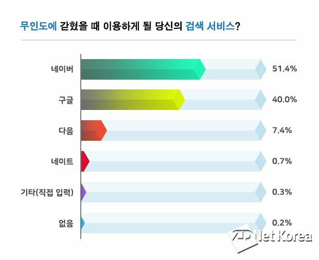 무인도에서 단 하나의 인터넷 검색 서비스만 이용 가능하다면?...네이버 1위