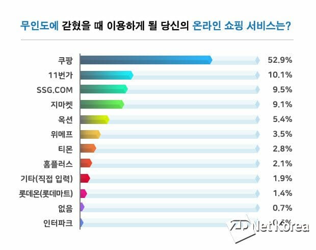 생필품 구매와 장보기는 '쿠팡' 압도적 1위