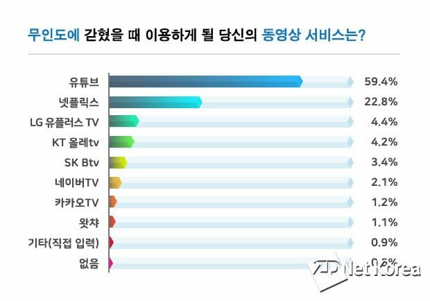 동영상 1위 '유튜브'