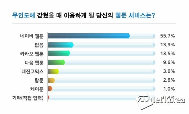 웹툰 1위 '네이버 시리즈'