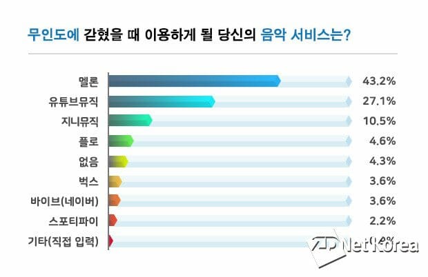 음악 1위 '멜론'