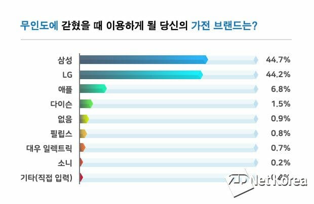 무인도 생활 가전 1위 브랜드 '삼성'