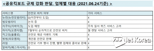 공유킥보드 업체별 대응 (출처=지디넷코리아)