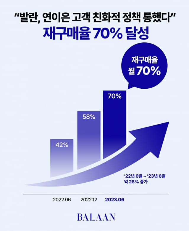 <b>발란</b> "6월 재구매율 70% 달성"