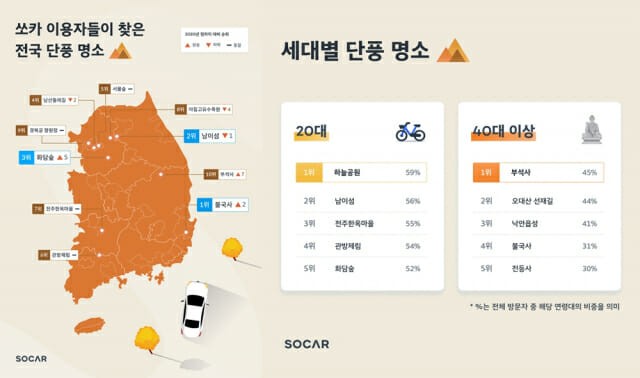 지난해 단풍 명소 1위는 '불국사'