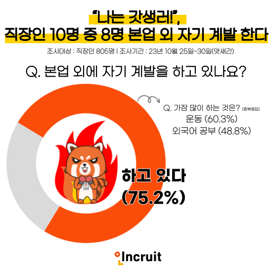 직장인의 자기 계발 현황’ 설문조사 결과 인포그래픽