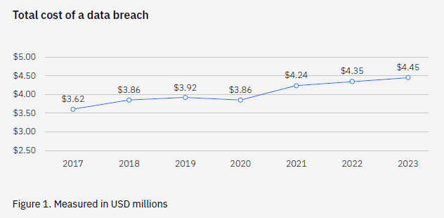전세계 기업의 데이터 유출에 따른  평균 비용 연도별 추이