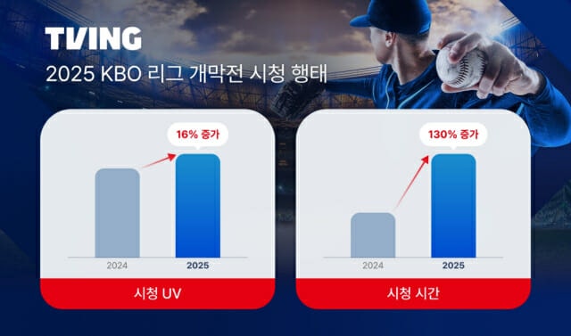 프로<b>야구</b> 개막 첫주말...OTT 티빙 방문자 수 전년비 16% 증가