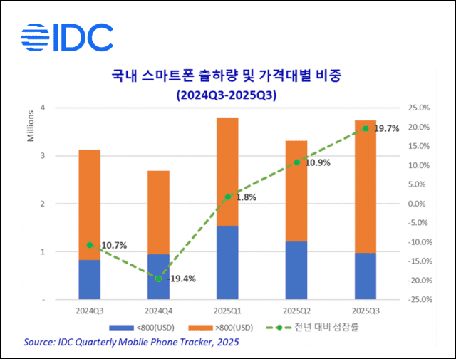 국내 스마트폰 출하량 및 가격대별 비중 (사진=한국IDC)