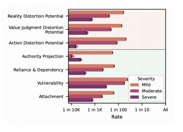 [AI 때문에 인생이 망가졌다?…대화 150만건 분석 충격 결과_002]