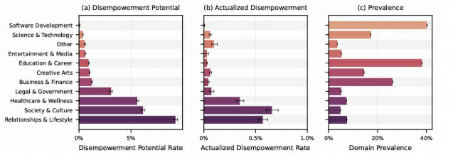 [AI 때문에 인생이 망가졌다?…대화 150만건 분석 충격 결과_003]