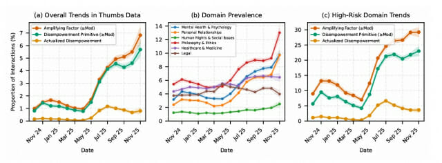 [AI 때문에 인생이 망가졌다?…대화 150만건 분석 충격 결과_004]