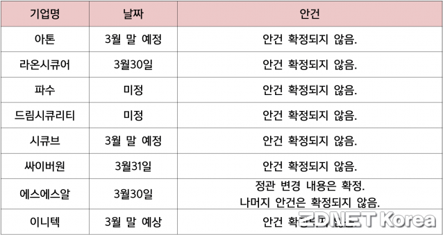 상장 보안기업 20여곳 이번달 잇달아 주총...새 이사들 '시선'