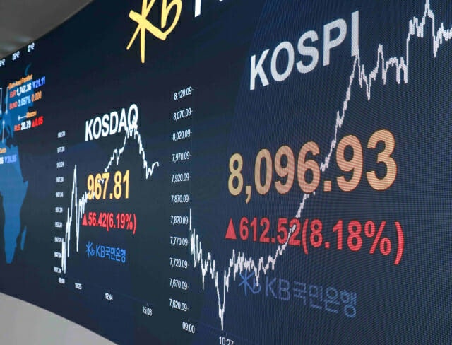 코스피 다시 폭등, 8000선 회복…한 때 매수 사이드카