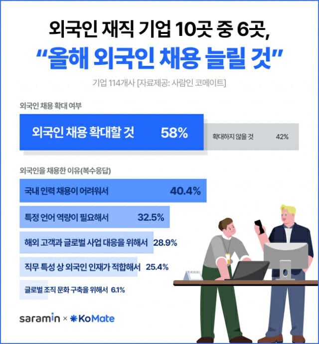 외국인 근무 기업 10곳 중 6곳 "올해 더 채용"...이유는