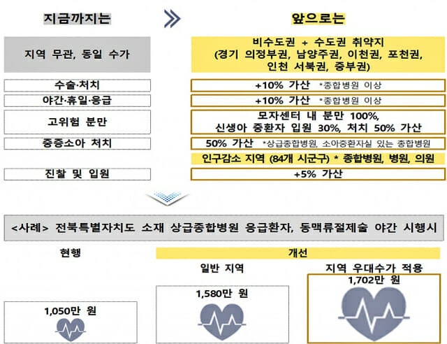 매년 3조 6천억 푼다! 무너지는 지역·필수의료 살리기 건강보험 심폐소생술