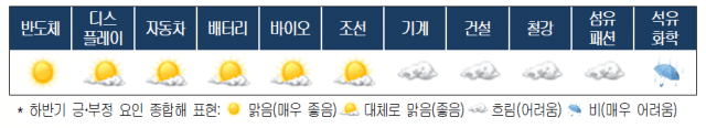 하반기 산업기상도, 반도체 '쨍쨍' 석화만 '비'