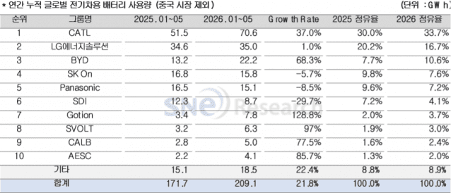 1~5월 비중국 전기차 수요 성장에도 韓·日 배터리 점유율 ↓
