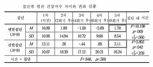 집단별 혈관 건강지수 차이와 변화. 자료 