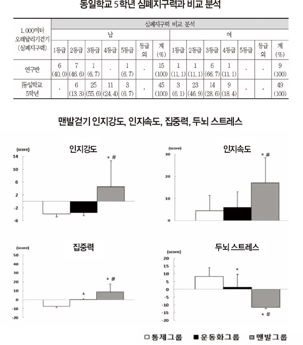 맨발걷기를 시행한 청소년들의 변화. 사진 (위) 