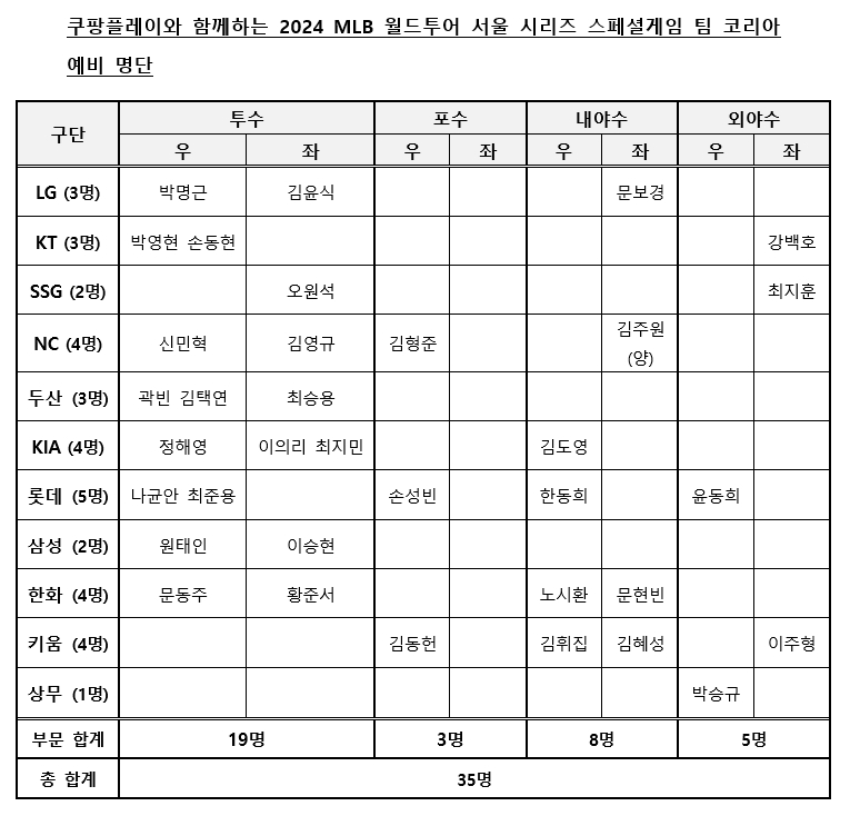 [오피셜] 강백호·<b>문동주</b>·노시환·이의리... 'MLB 서울 스페셜 게임' 한국 대...