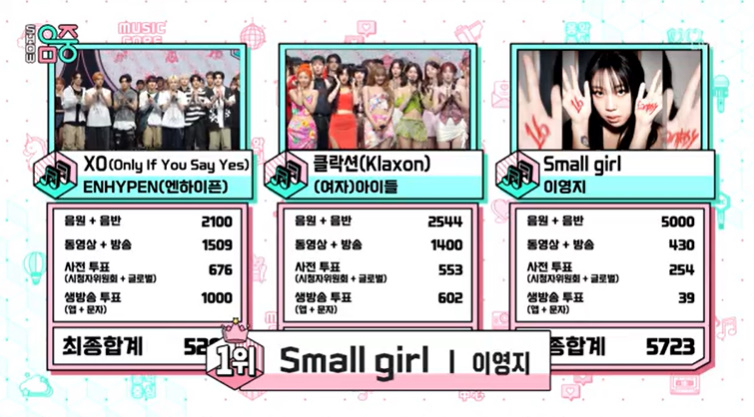 이영지, (여자)아이들 꺾고 '<b>음중</b>' <b>1위</b>..<b>NCT127</b>·스키즈·이승훈·하성운...