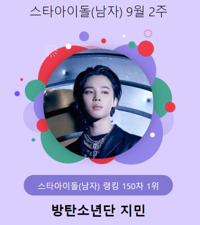방탄소년단 지민, 150주 연속 스타랭킹 男아이돌 1위 지켰다