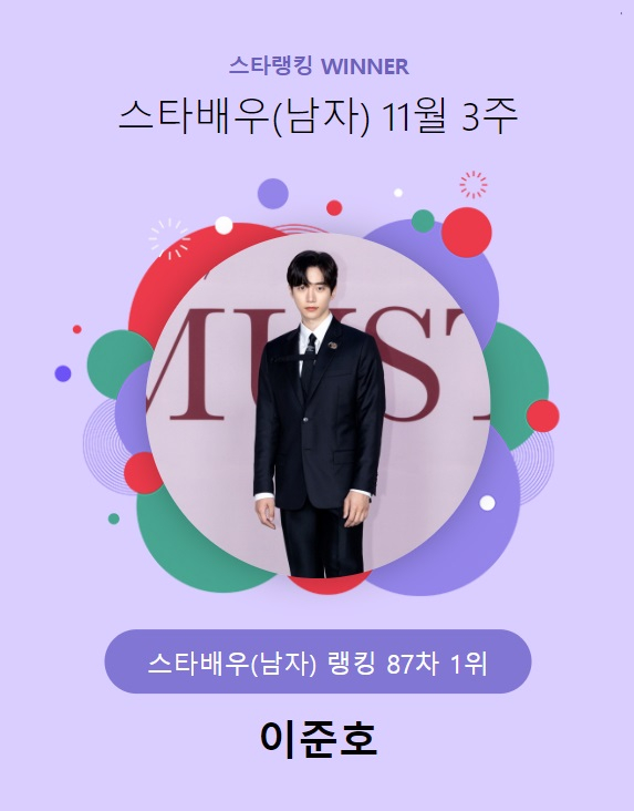 Lee Jun-ho, undisputed #1 male actor in Star Rankings.. Proving unwavering popularity