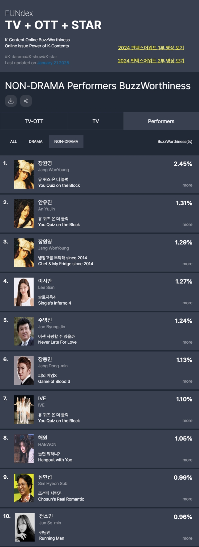 장원영 '유퀴즈''냉부해' 찍고 출연자 화제성 1위 등극 소식입니다 !!