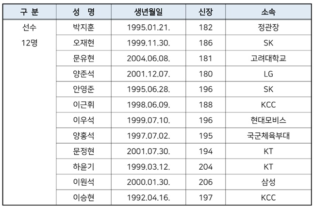 국대 첫 골은 무조건 3점포" 깜짝 예고... 성인 대표팀 첫 발탁 '3점슛 장인', 벅찬 감격에 '울컥