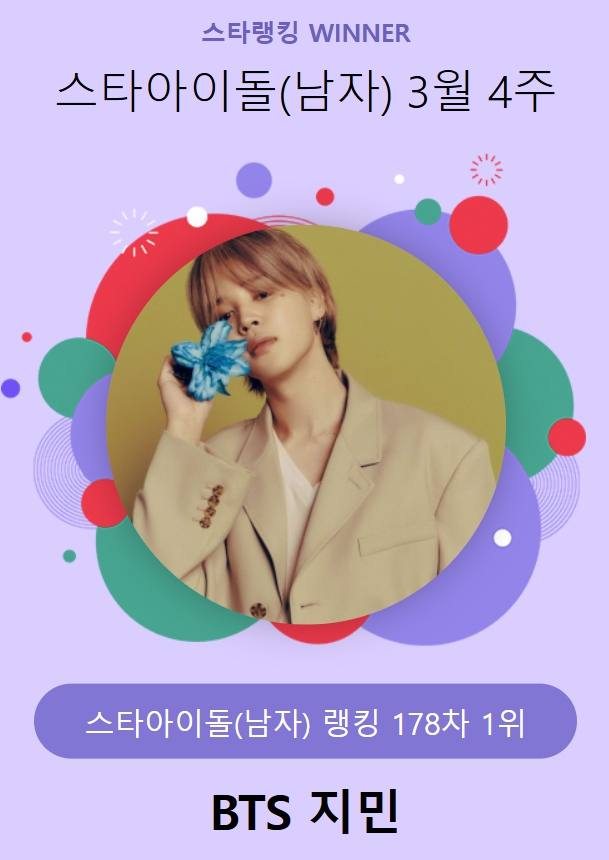Article thumbnail for BTS's Jimin Tops Star Ranking for Male Idols in Latest Poll