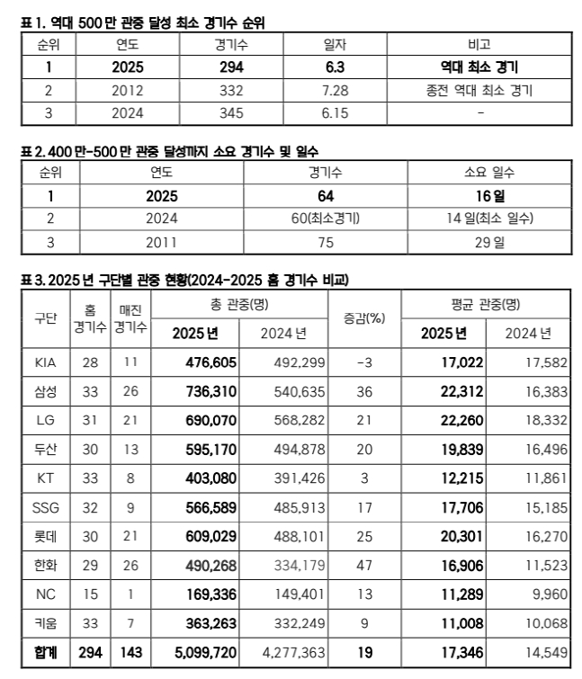 '1200만 페이스' KBO 역대 최고 <b>흥행</b> 열기, 역대 최소 경기 500만 관중 달...