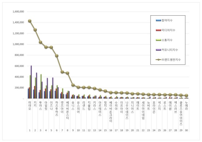 1위 미야오, 2위 키키, 3위 투어스 | 인스티즈