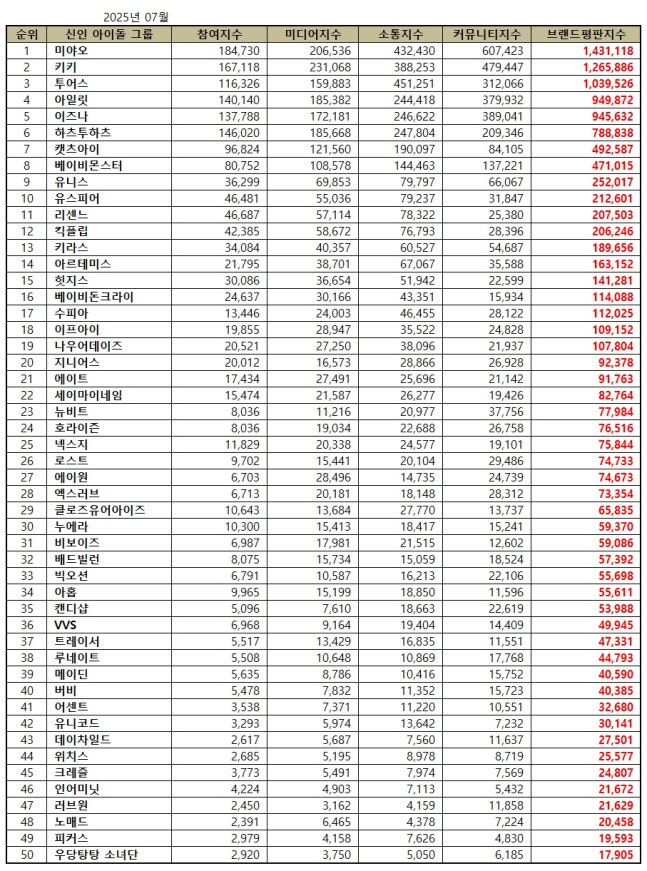 1위 미야오, 2위 키키, 3위 투어스 | 인스티즈