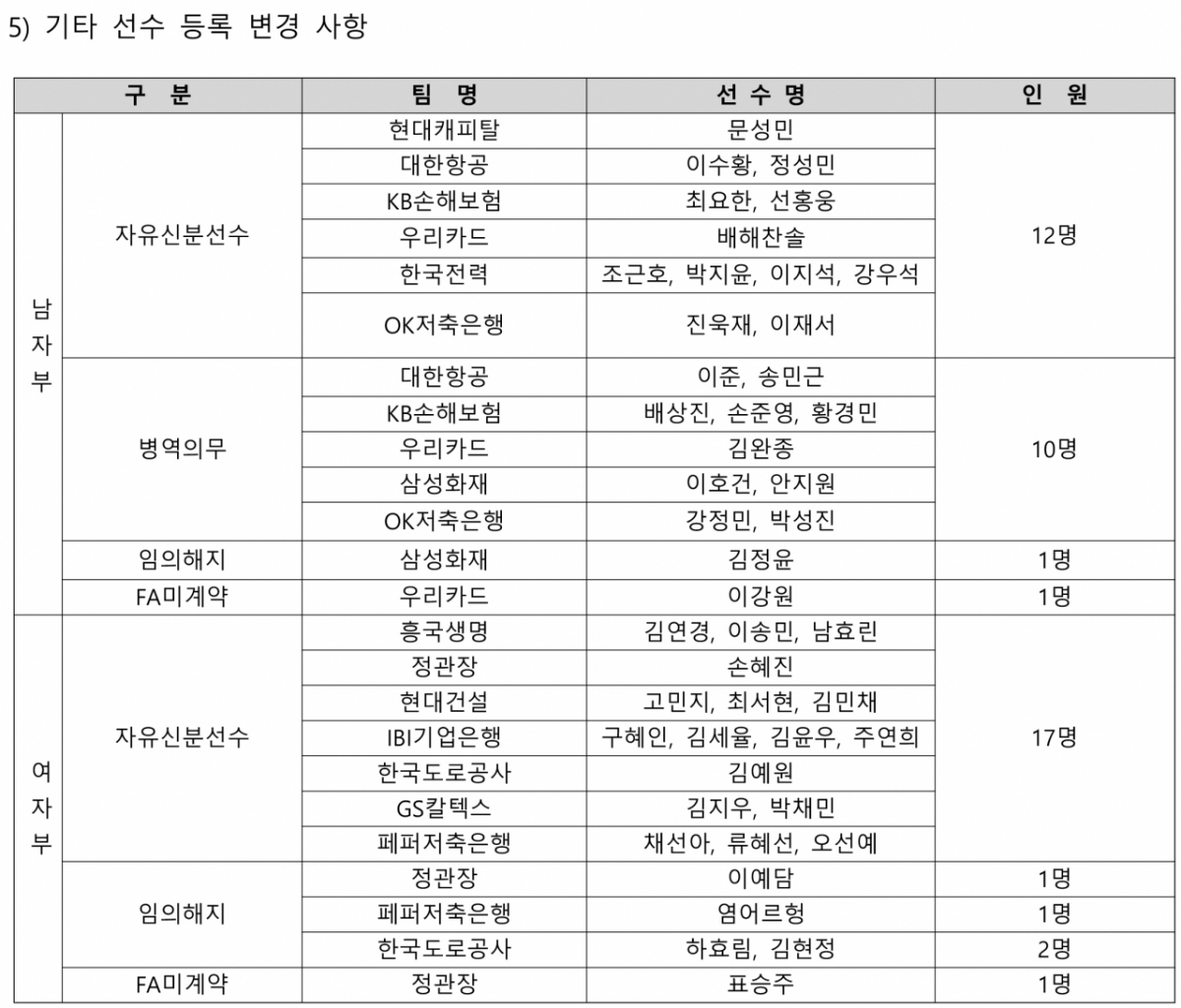 '총액 12억' <b>황택의</b>, 한선수 제치고 '<b>연봉</b>킹' 탈환... 여자부는 '8억' 양...