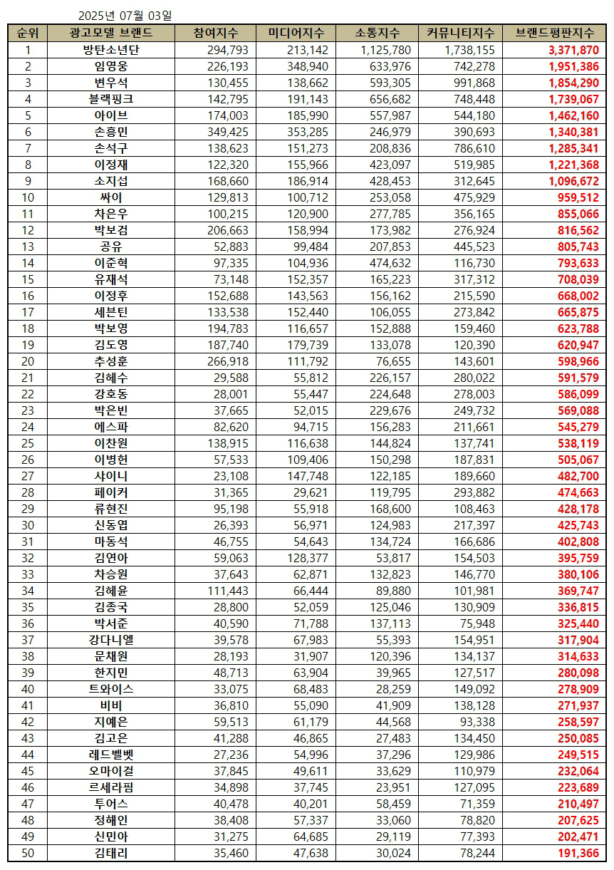 1위 방탄소년단, 2위 임영웅, 3위 <b>변우석</b>
