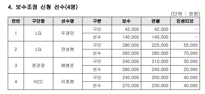 <b>두경민</b>·<b>전성현</b>, <b>연봉 조정</b> 신청서 LG에 승리→배병준·이호현은 구단 ...