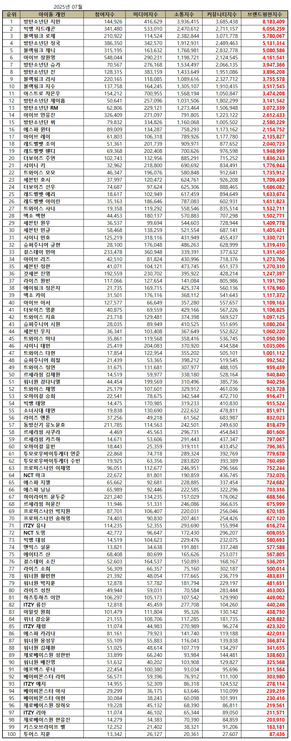 1위 방탄소년단 지민, 2위 빅뱅 지드래곤, 3위 <b>블랙핑크</b> 로제