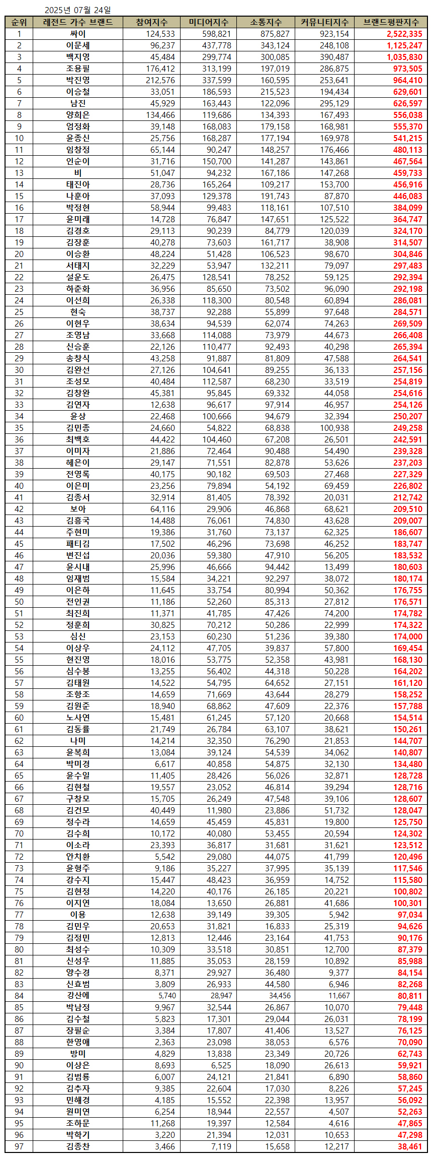 1위 <b>싸이</b>, 2위 이문세, 3위 백지영
