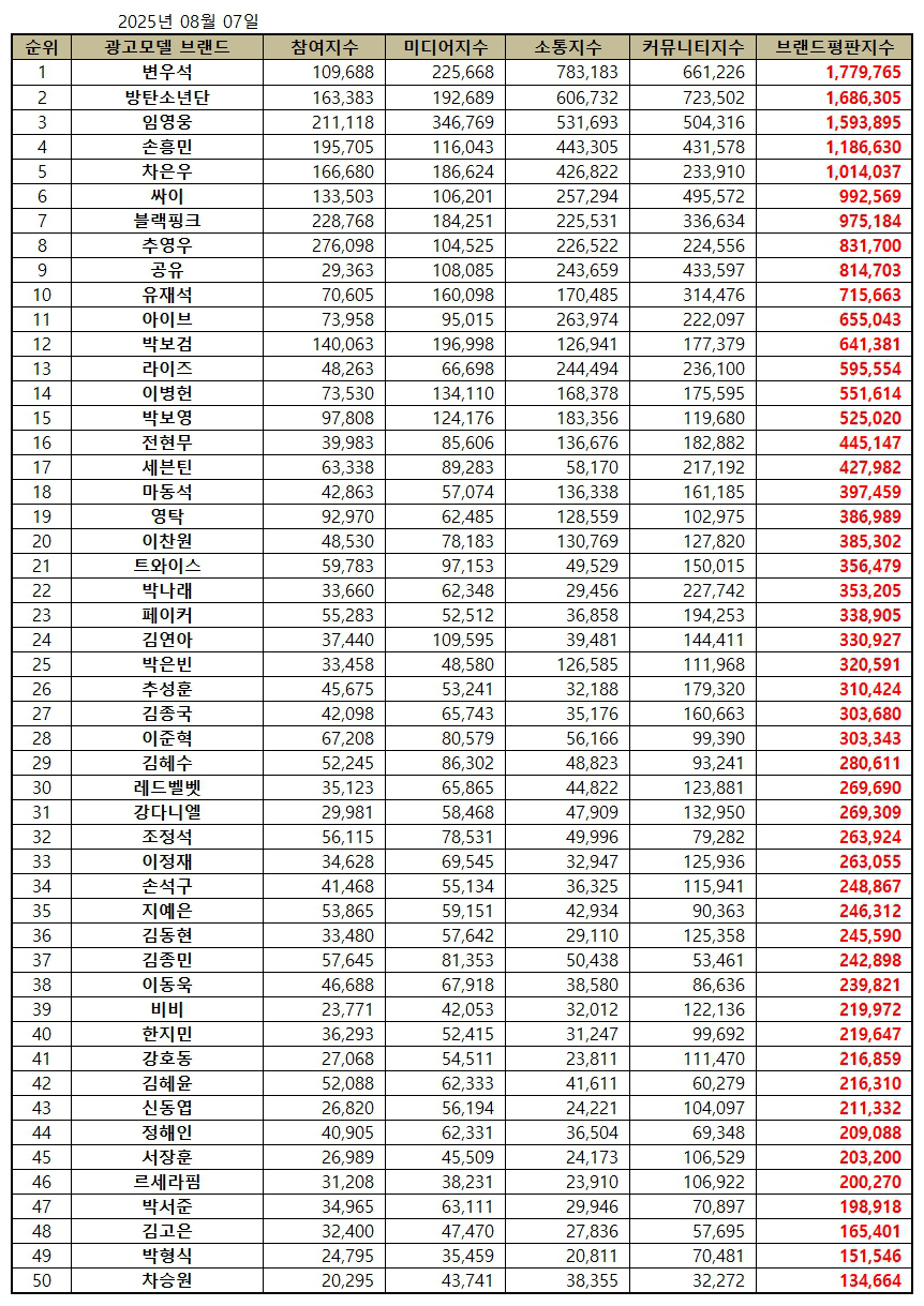 임영웅, 8월 광고모델 <b>브랜드</b>평판 톱3