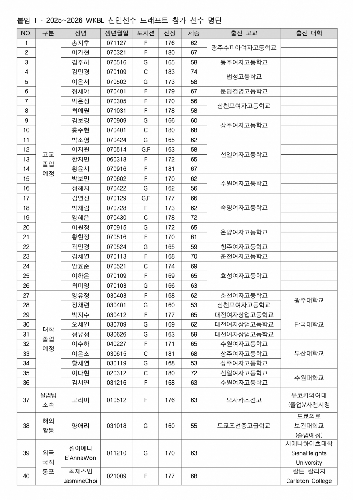 <b>WKBL 신인</b>선수 <b>드래프트</b> '역대 최다' 40명 지원... 오는 20일 개최