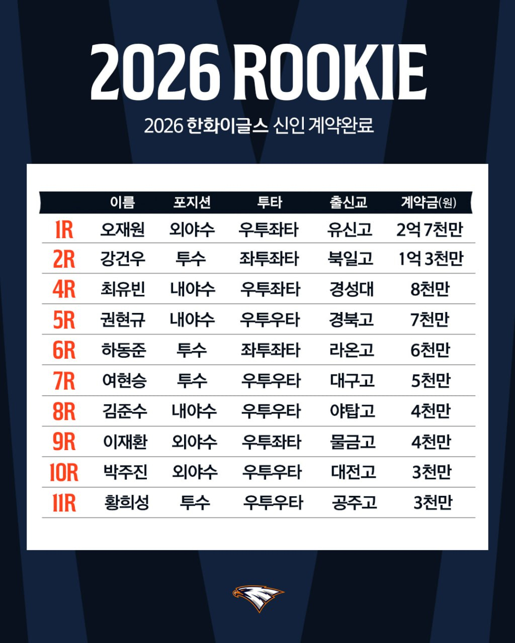 [공식발표] <b>한화 오재원</b>, 2억 7000만원 '팀 내 최고액' 도장 쾅! 2026 신인...