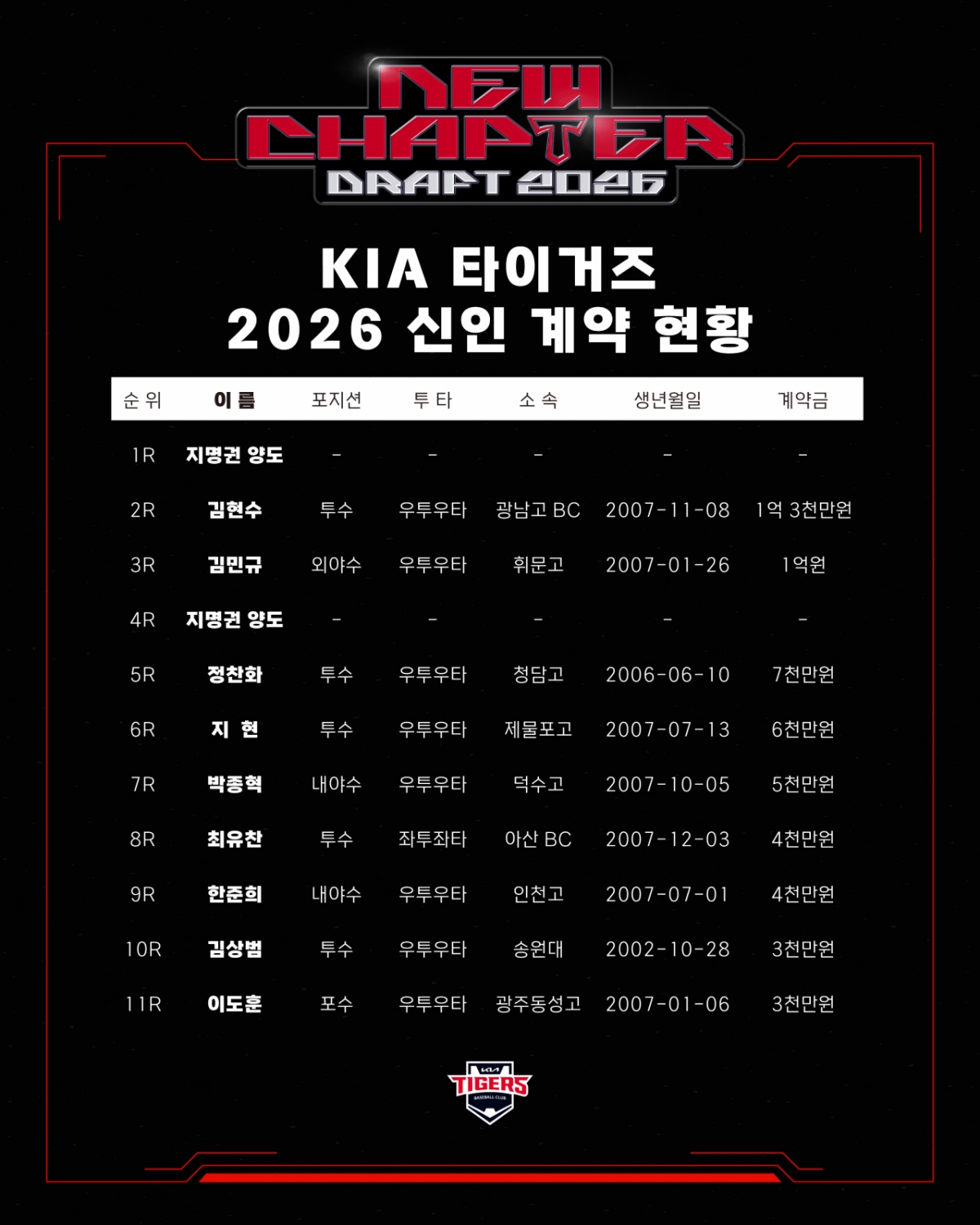 [오피셜] <b>KIA</b>, 2026년 신인 총 9명 <b>계약</b> 현황 발표 '<b>김현수</b> 1억 3000만원 ...